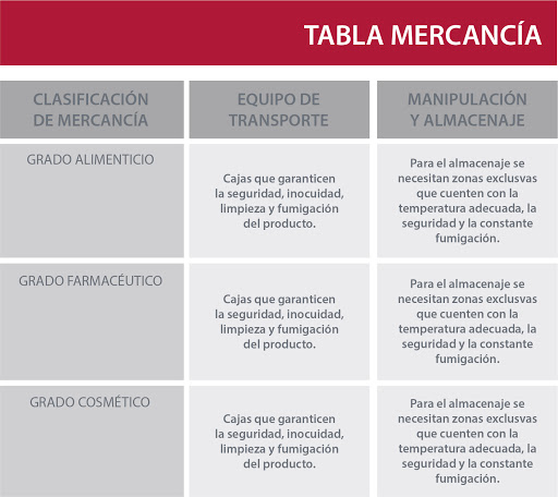 Mercancías para embarques México-Centroamérica