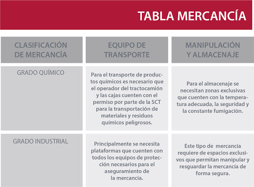 Mercancías para embarques México-Centroamérica