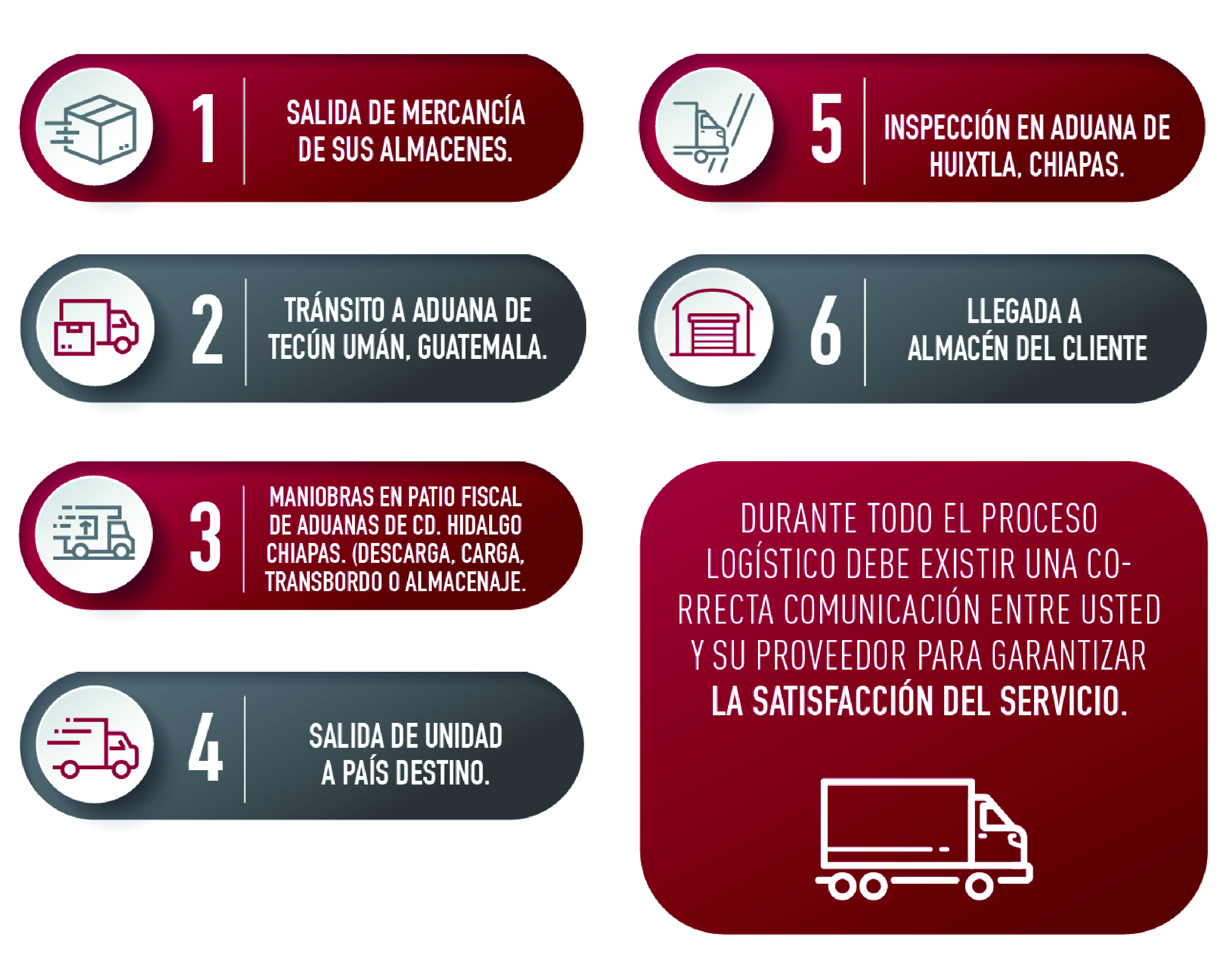 Procesos de importación de México a Centroamérica